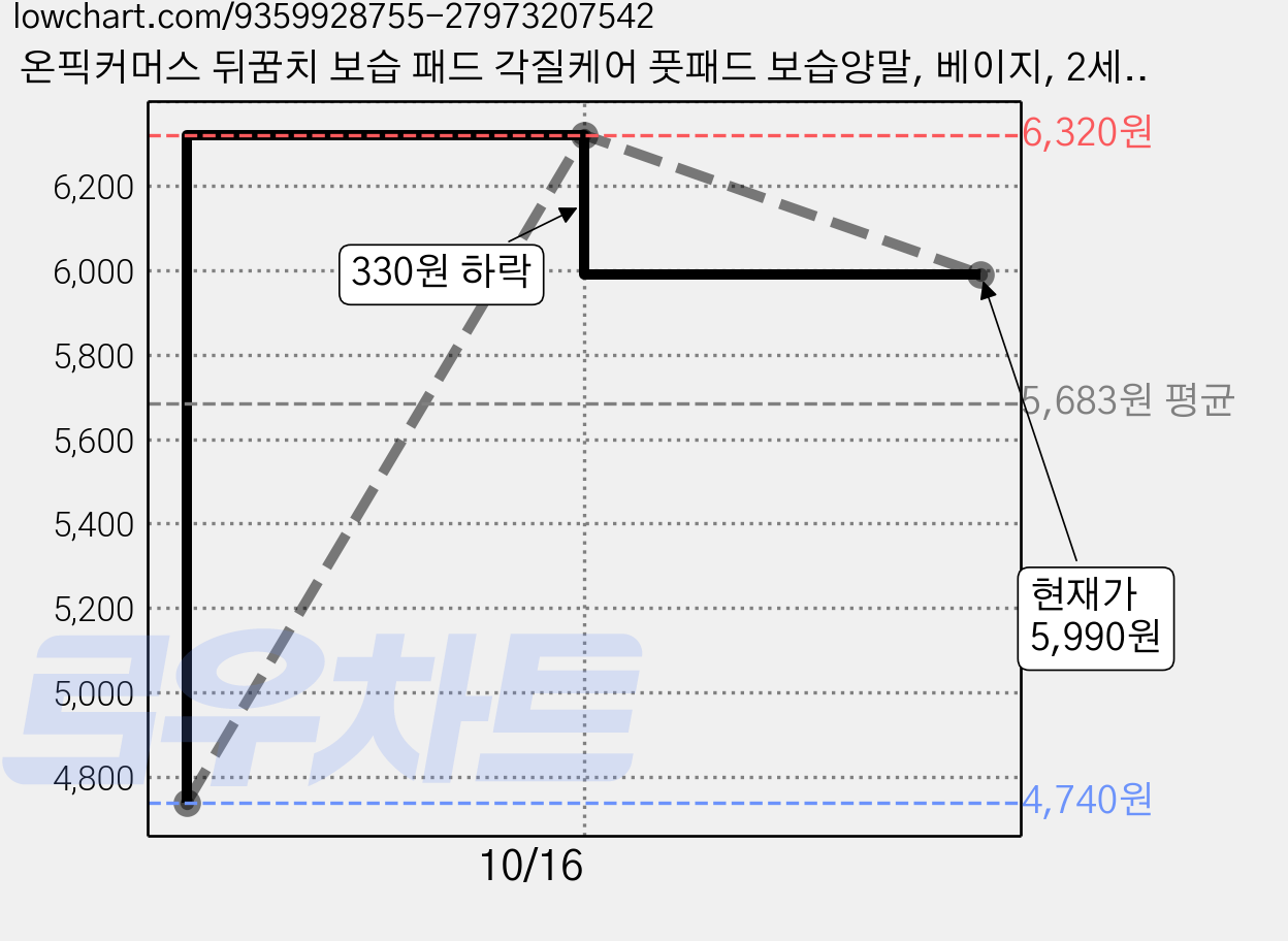온픽커머스 뒤꿈치 보습 패드 각질케어 풋패드 보습양말, 베이지, 2세트 가격 변동 차트, 현재가 5,990원, 관측 최저가 4,740원