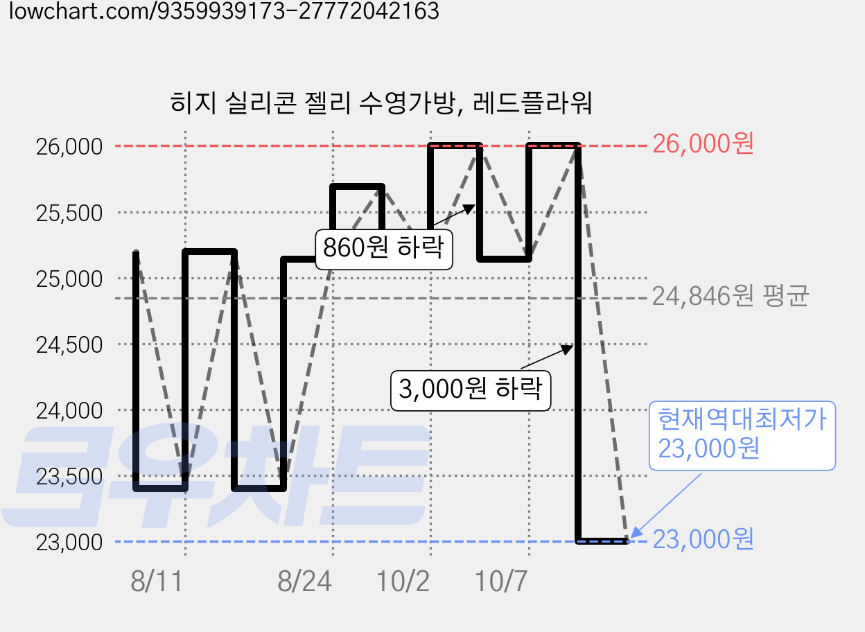 히지 실리콘 젤리 수영가방, 레드플라워 가격 변동 차트, 현재가 23,000원, 역대최저가