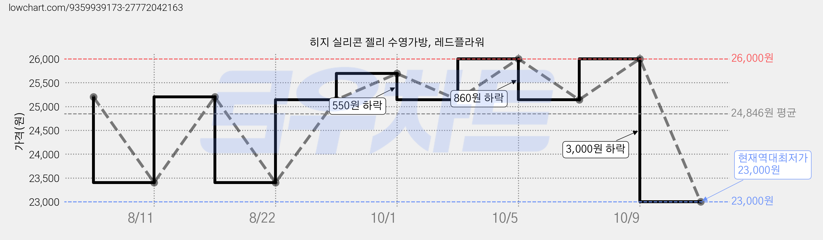 히지 실리콘 젤리 수영가방, 레드플라워 가격 변동 차트, 현재가 23,000원, 역대최저가