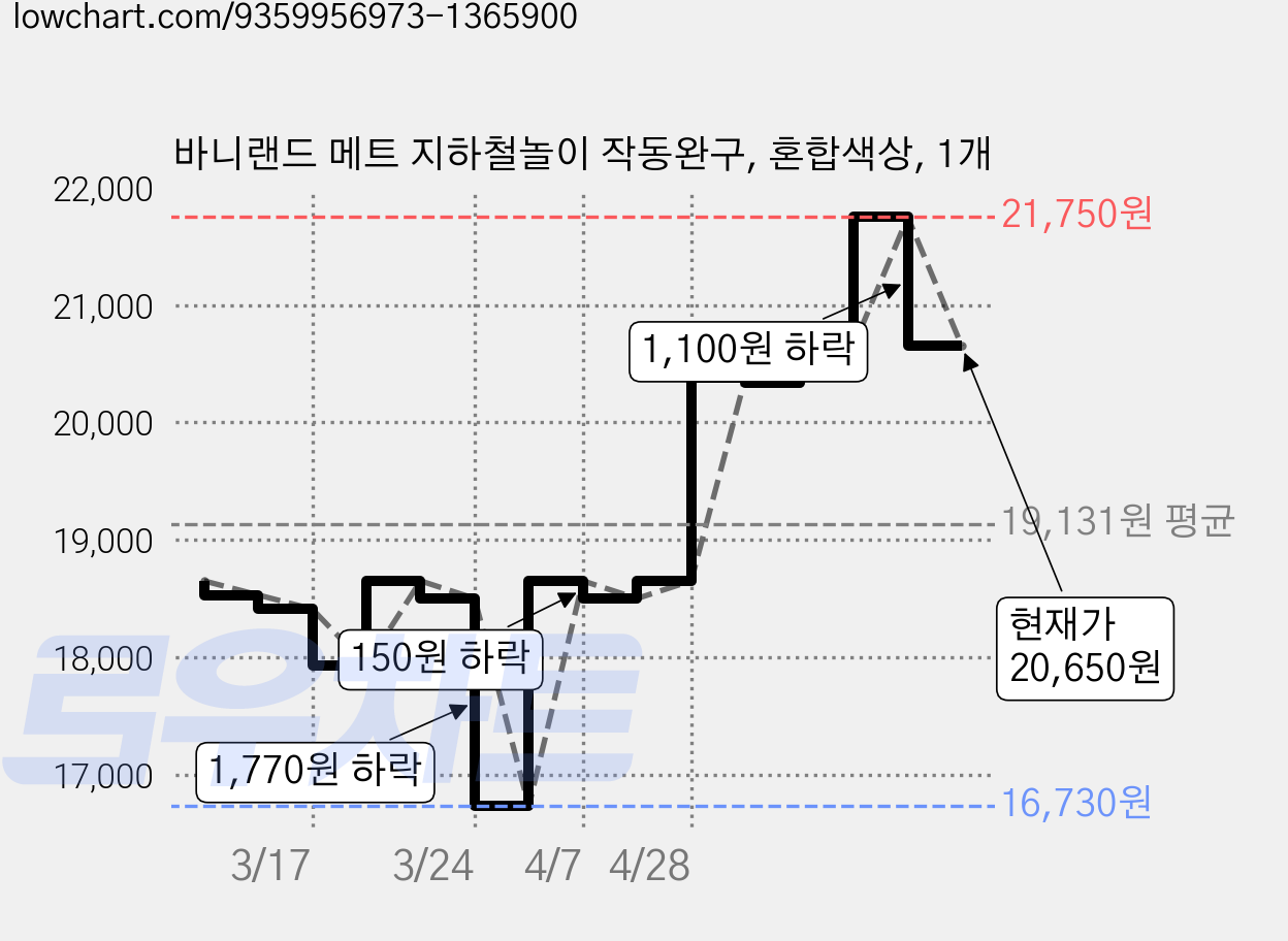 바니랜드 메트 지하철놀이 작동완구, 혼합색상, 1개 가격 변동 차트, 현재가 20,650원, 관측 최저가 16,730원
