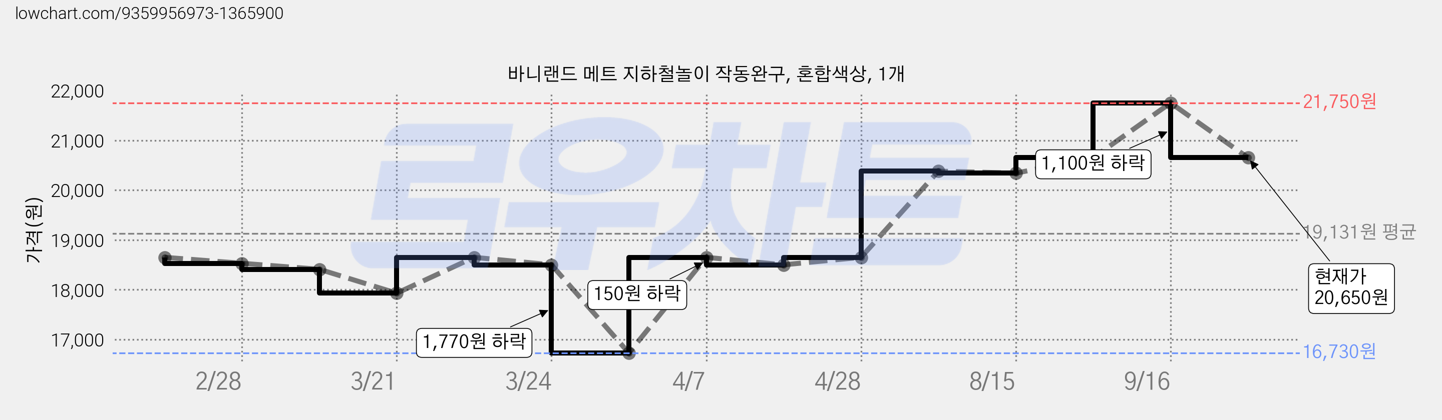 바니랜드 메트 지하철놀이 작동완구, 혼합색상, 1개 가격 변동 차트, 현재가 20,650원, 관측 최저가 16,730원