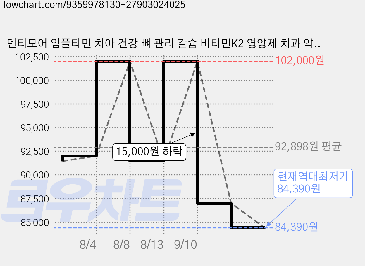 덴티모어 임플타민 치아 건강 뼈 관리 칼슘 비타민K2 영양제 치과 약국판매, 1박스, 30회분 가격 변동 차트, 현재가 84,390원, 역대최저가