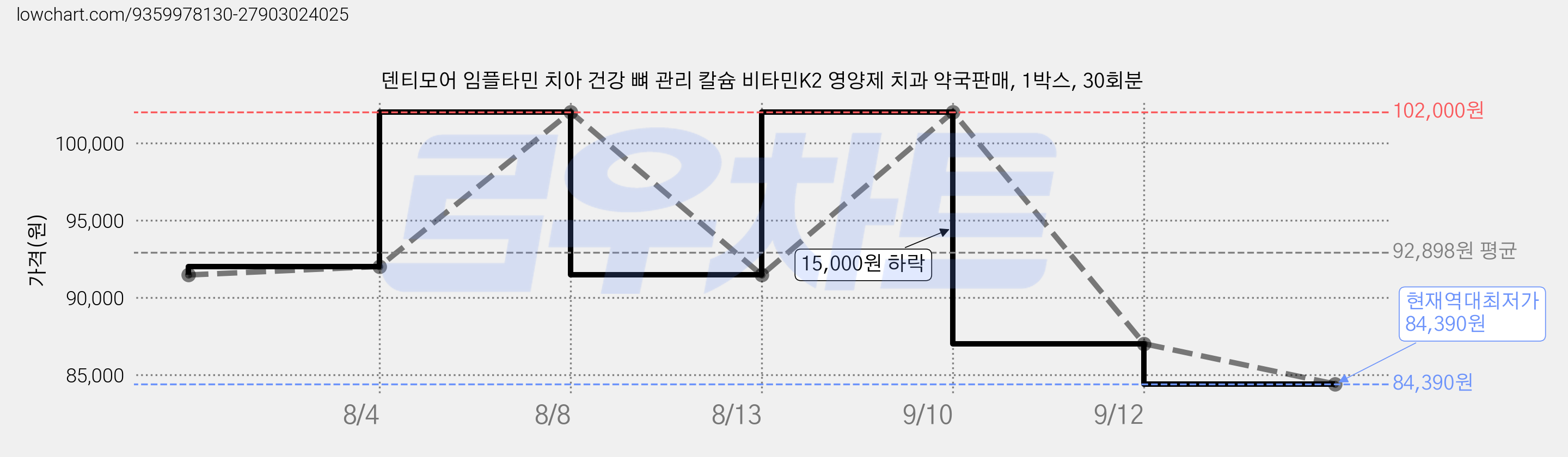 덴티모어 임플타민 치아 건강 뼈 관리 칼슘 비타민K2 영양제 치과 약국판매, 1박스, 30회분 가격 변동 차트, 현재가 84,390원, 역대최저가