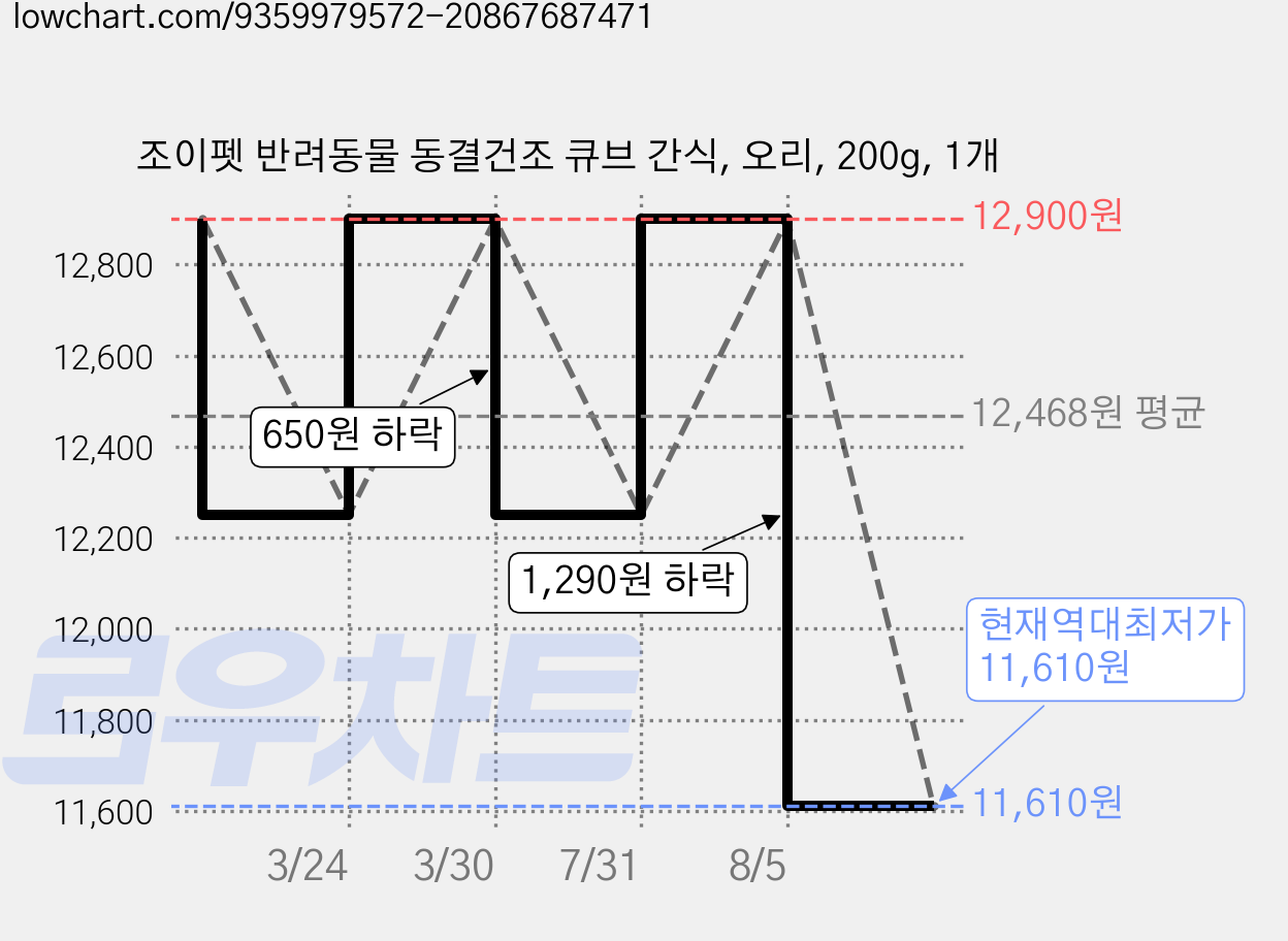 조이펫 반려동물 동결건조 큐브 간식, 오리, 200g, 1개 가격 변동 차트, 현재가 11,610원, 역대최저가