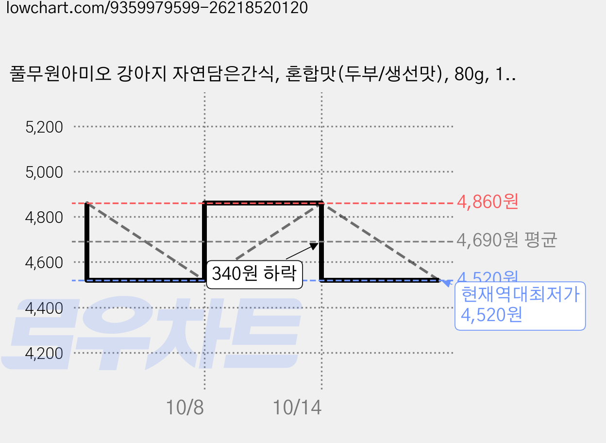 풀무원아미오 강아지 자연담은간식, 혼합맛(두부/생선맛), 80g, 1개 가격 변동 차트, 현재가 4,520원, 역대최저가