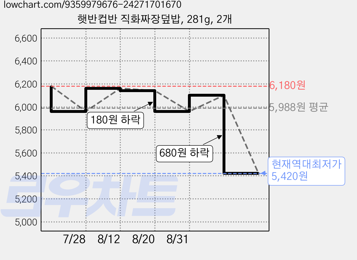 햇반컵반 직화짜장덮밥, 281g, 2개 가격 변동 차트, 현재가 5,420원, 역대최저가