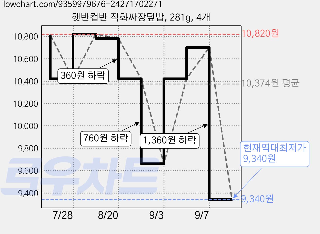 햇반컵반 직화짜장덮밥, 281g, 4개 가격 변동 차트, 현재가 9,340원, 역대최저가