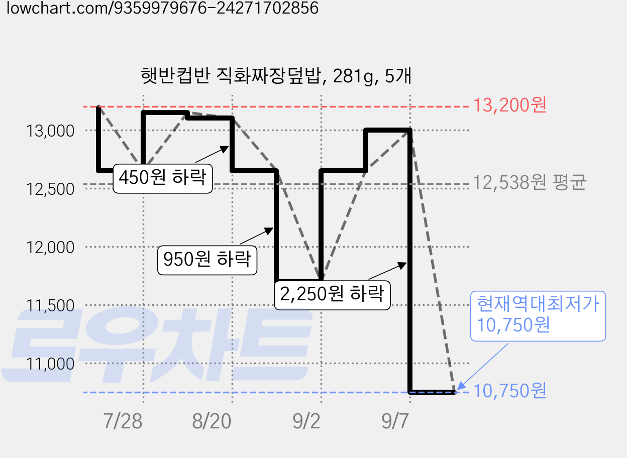 햇반컵반 직화짜장덮밥, 281g, 5개 가격 변동 차트, 현재가 10,750원, 역대최저가