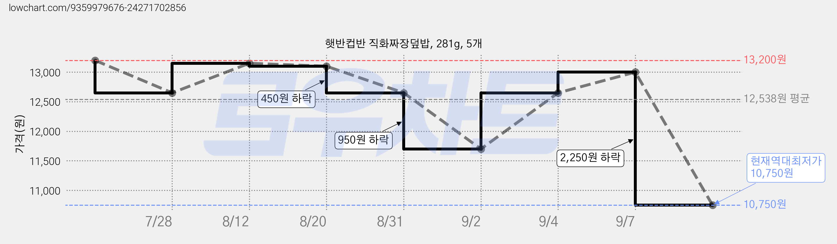 햇반컵반 직화짜장덮밥, 281g, 5개 가격 변동 차트, 현재가 10,750원, 역대최저가