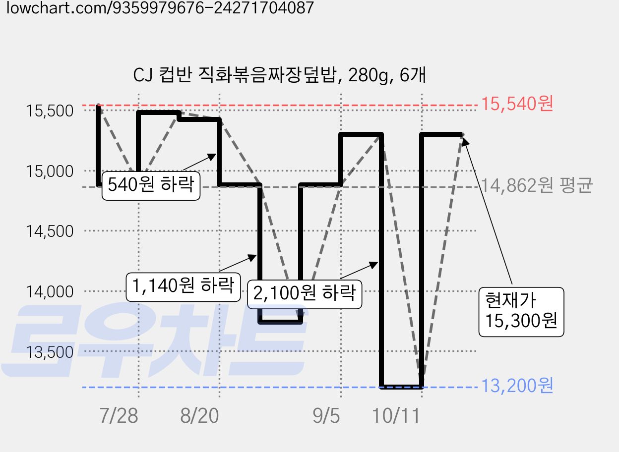 CJ 컵반 직화볶음짜장덮밥, 280g, 6개 가격 변동 차트, 현재가 15,300원, 관측 최저가 13,200원