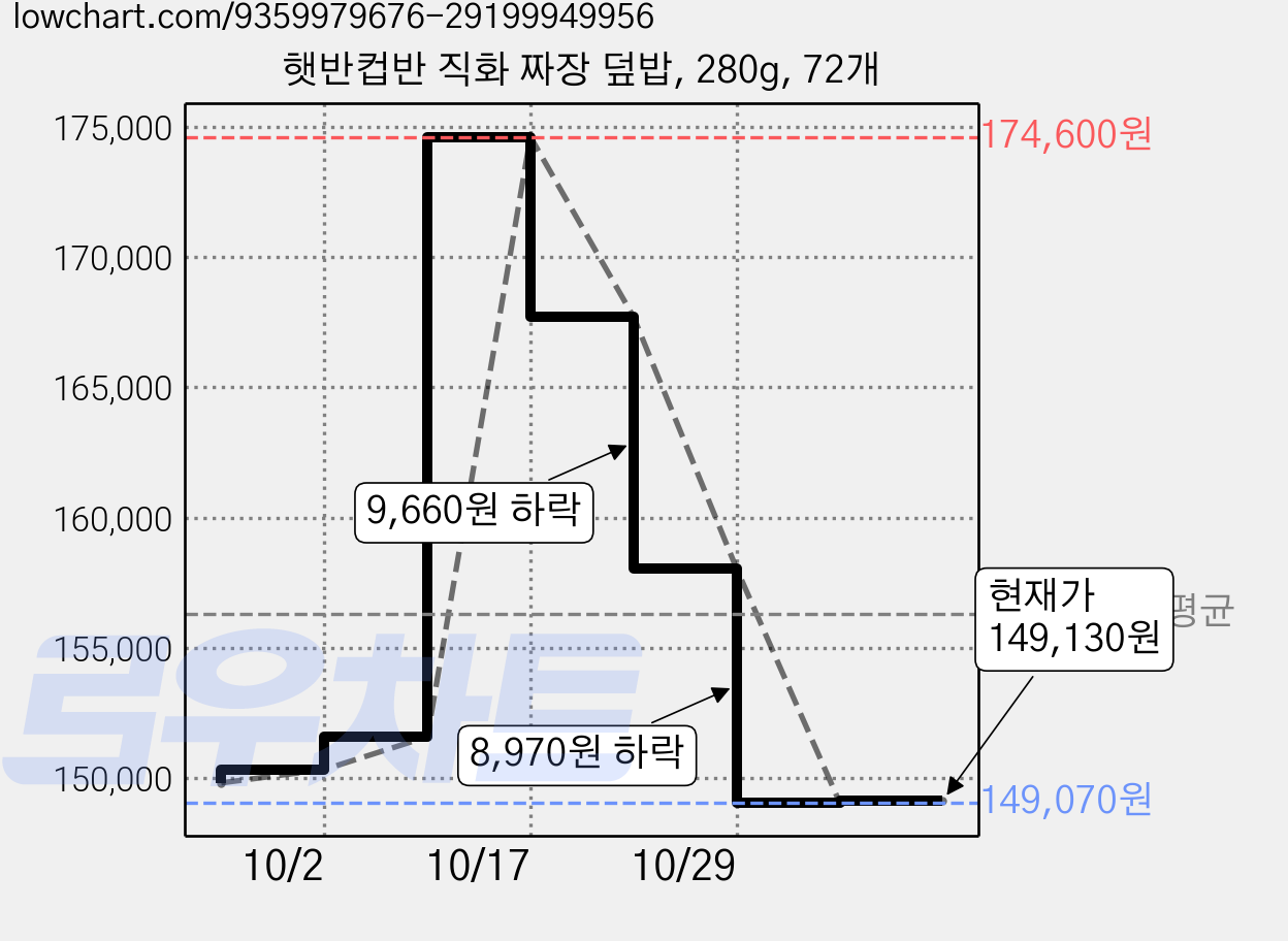 햇반컵반 직화 짜장 덮밥, 280g, 72개 가격 변동 차트, 현재가 149,130원, 관측 최저가 149,070원