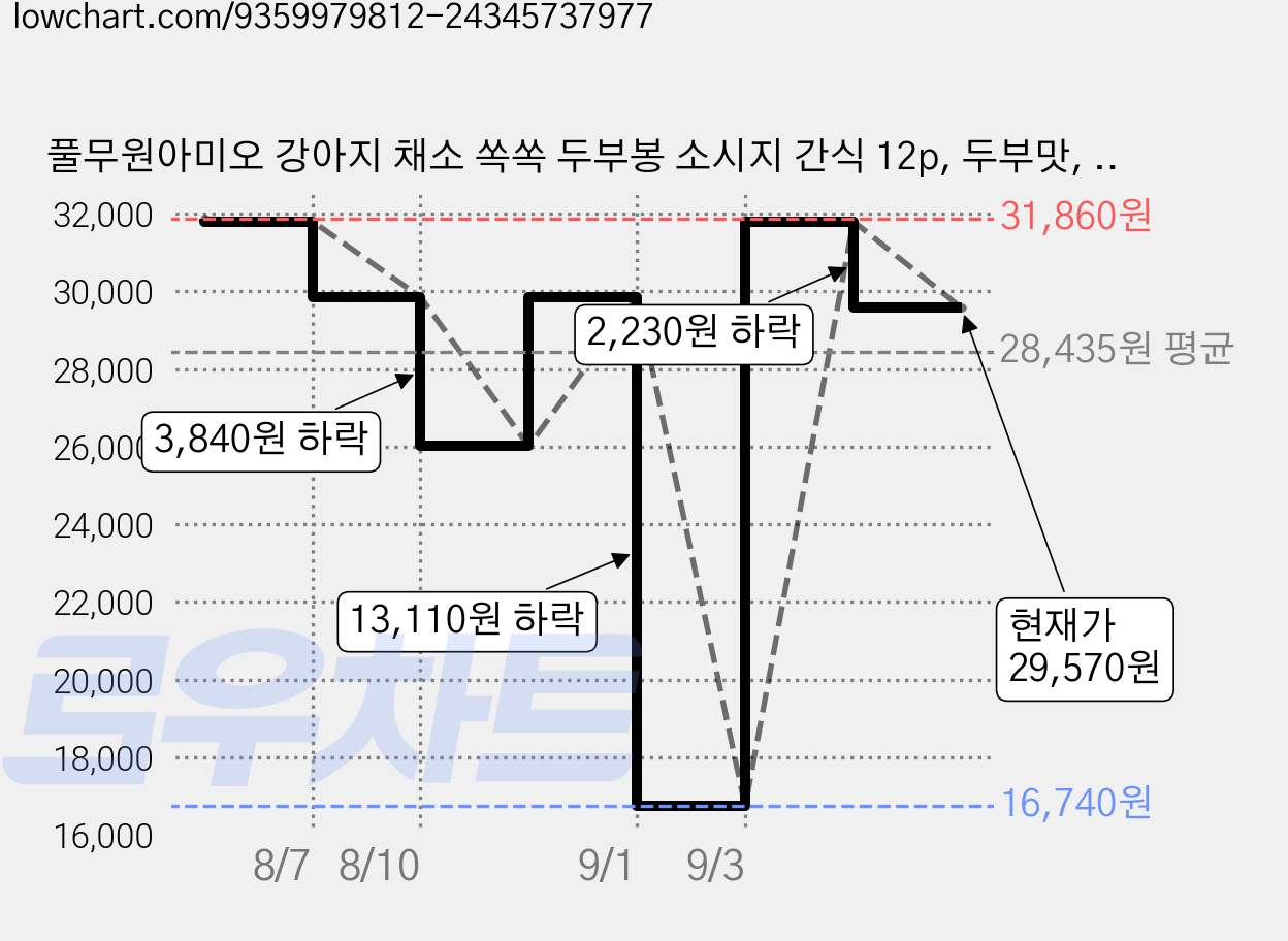풀무원아미오 강아지 채소 쏙쏙 두부봉 소시지 간식 12p, 두부맛, 204g, 3개 가격 변동 차트, 현재가 29,570원, 관측 최저가 16,740원