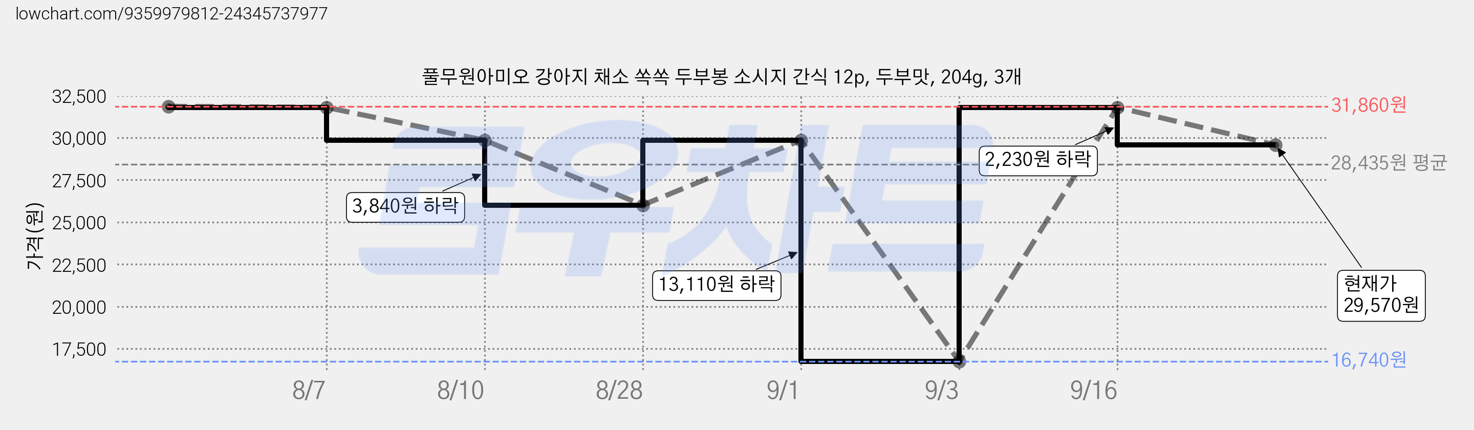 풀무원아미오 강아지 채소 쏙쏙 두부봉 소시지 간식 12p, 두부맛, 204g, 3개 가격 변동 차트, 현재가 29,570원, 관측 최저가 16,740원