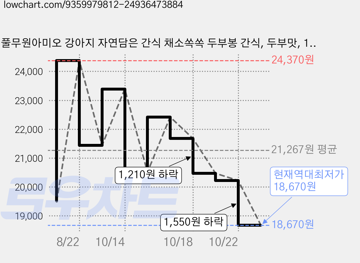 풀무원아미오 강아지 자연담은 간식 채소쏙쏙 두부봉 간식, 두부맛, 102g, 5개 가격 변동 차트, 현재가 18,670원, 역대최저가