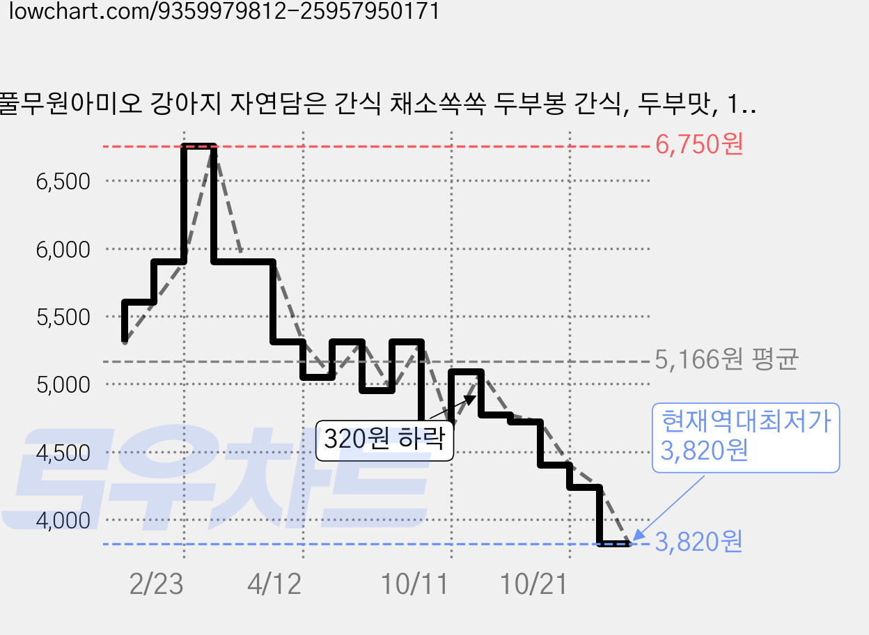 풀무원아미오 강아지 자연담은 간식 채소쏙쏙 두부봉 간식, 두부맛, 102g, 1개 가격 변동 차트, 현재가 3,820원, 역대최저가