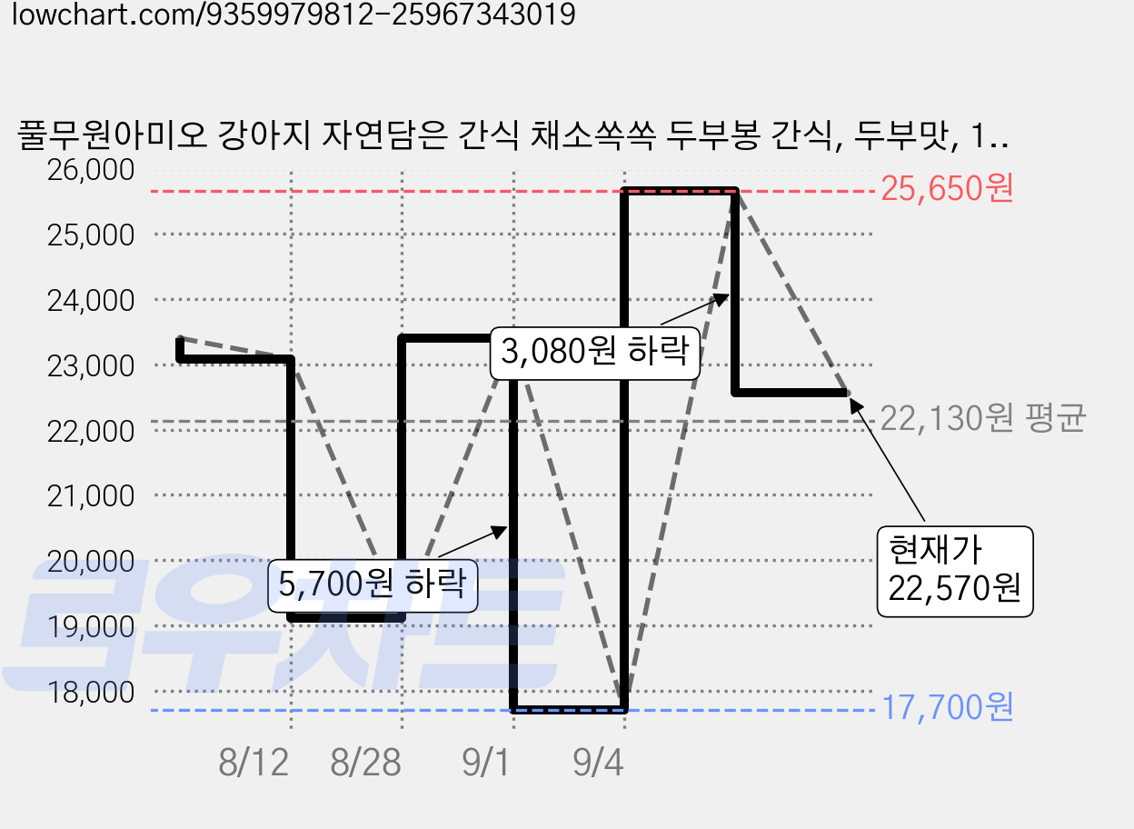 풀무원아미오 강아지 자연담은 간식 채소쏙쏙 두부봉 간식, 두부맛, 102g, 6개 가격 변동 차트, 현재가 22,570원, 관측 최저가 17,700원