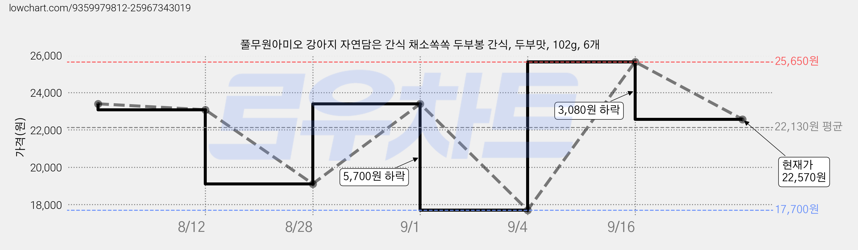 풀무원아미오 강아지 자연담은 간식 채소쏙쏙 두부봉 간식, 두부맛, 102g, 6개 가격 변동 차트, 현재가 22,570원, 관측 최저가 17,700원
