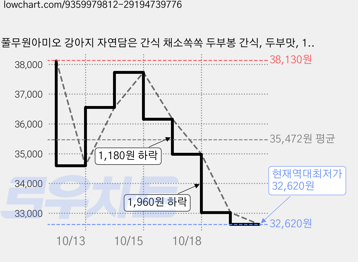 풀무원아미오 강아지 자연담은 간식 채소쏙쏙 두부봉 간식, 두부맛, 102g, 10개 가격 변동 차트, 현재가 32,620원, 역대최저가
