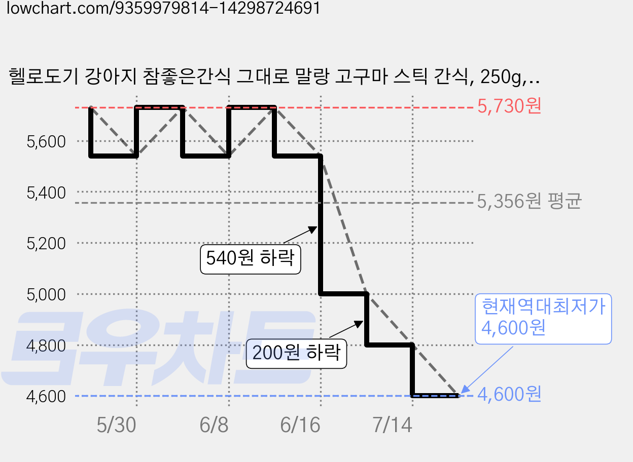 헬로도기 강아지 참좋은간식 그대로 말랑 고구마 스틱 간식, 250g, 2개 가격 변동 차트, 현재가 4,600원, 역대최저가