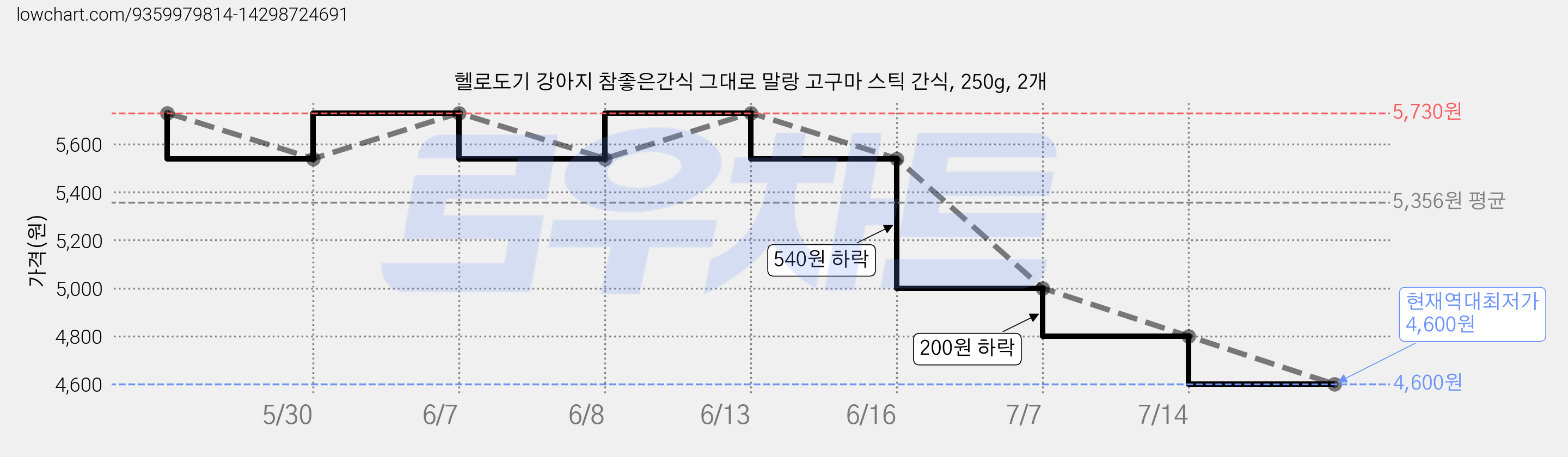 헬로도기 강아지 참좋은간식 그대로 말랑 고구마 스틱 간식, 250g, 2개 가격 변동 차트, 현재가 4,600원, 역대최저가