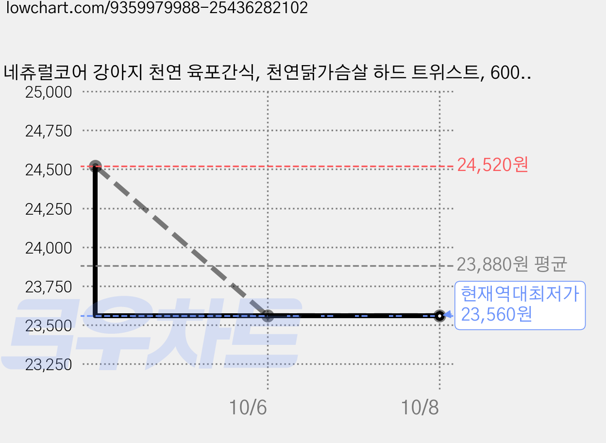네츄럴코어 강아지 천연 육포간식, 천연닭가슴살 하드 트위스트, 600g, 1개 가격 변동 차트, 현재가 23,560원, 역대최저가