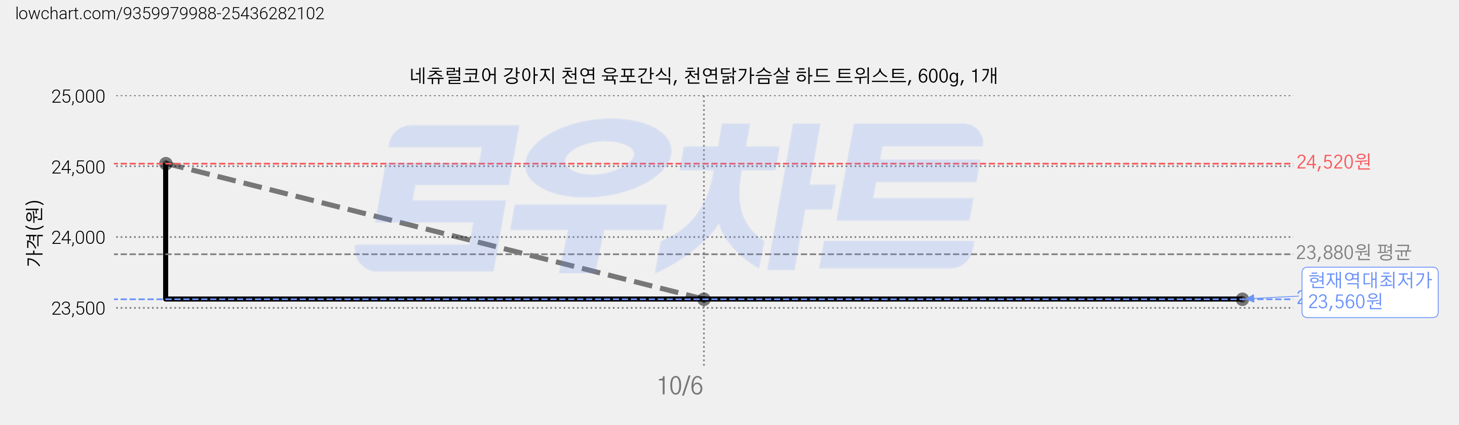 네츄럴코어 강아지 천연 육포간식, 천연닭가슴살 하드 트위스트, 600g, 1개 가격 변동 차트, 현재가 23,560원, 역대최저가