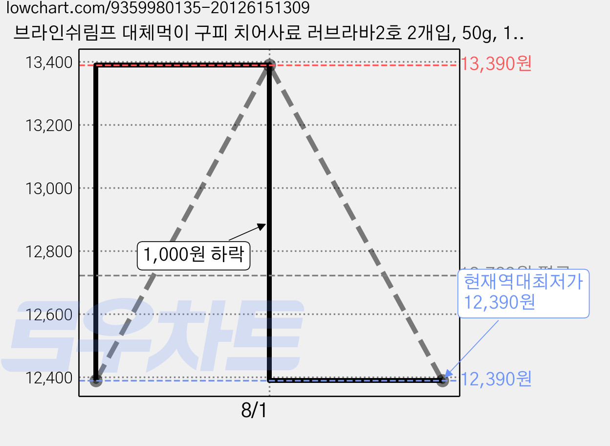 브라인쉬림프 대체먹이 구피 치어사료 러브라바2호 2개입, 50g, 1개 가격 변동 차트, 현재가 12,390원, 역대최저가