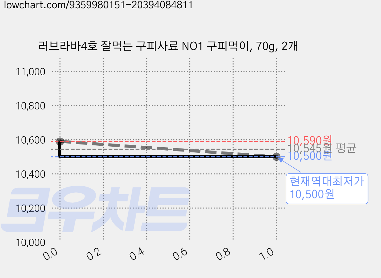 러브라바4호 잘먹는 구피사료 NO1 구피먹이, 70g, 2개 가격 변동 차트, 현재가 10,500원, 역대최저가