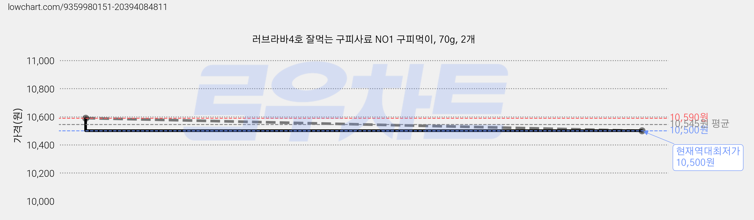 러브라바4호 잘먹는 구피사료 NO1 구피먹이, 70g, 2개 가격 변동 차트, 현재가 10,500원, 역대최저가