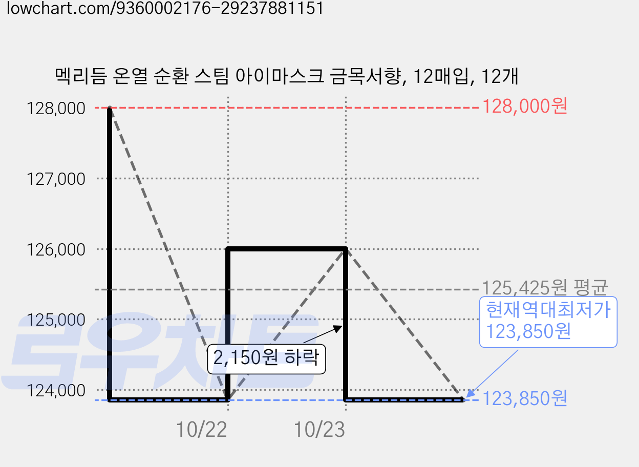 멕리듬 온열 순환 스팀 아이마스크 금목서향, 12매입, 12개 가격 변동 차트, 현재가 123,850원, 역대최저가