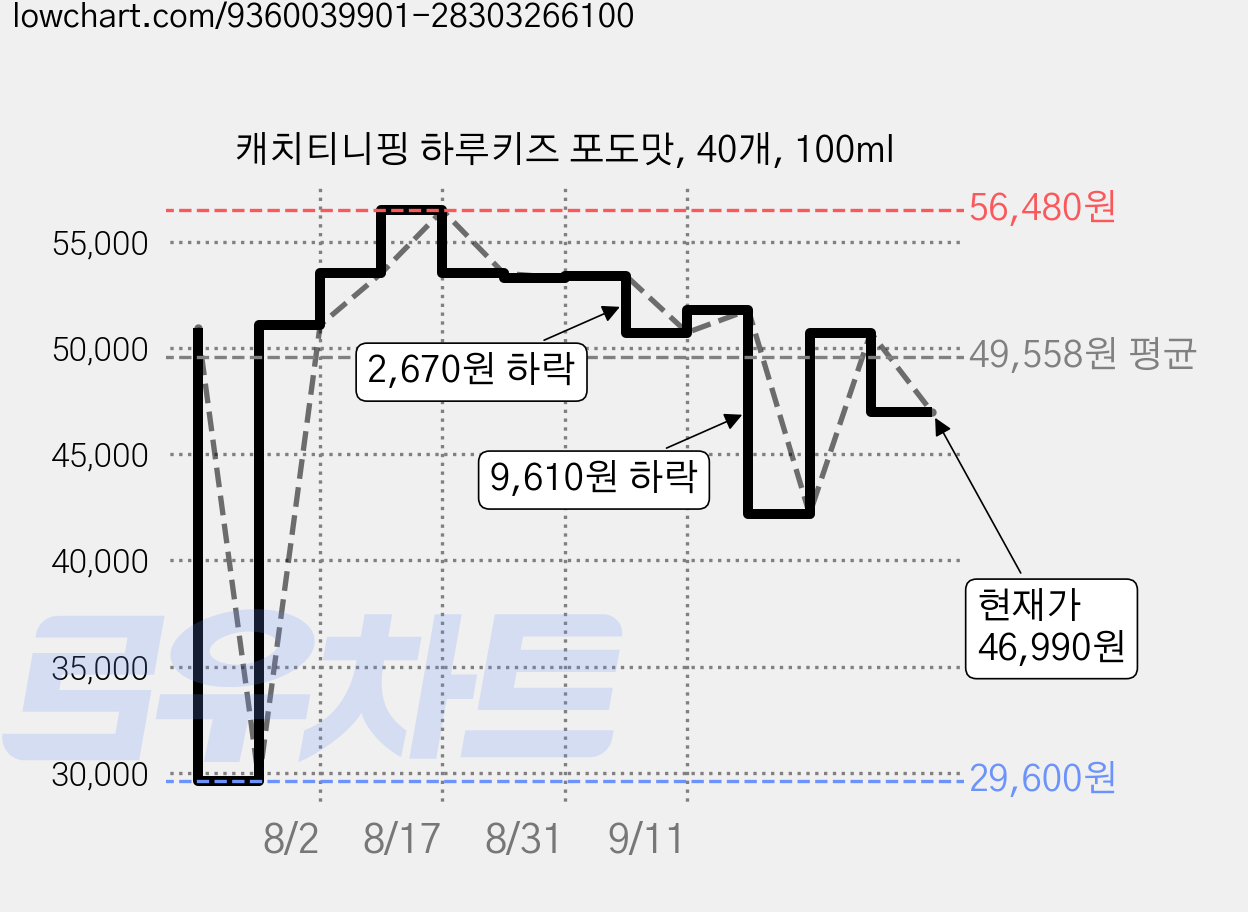 캐치티니핑 하루키즈 포도맛, 40개, 100ml 가격 변동 차트, 현재가 46,990원, 관측 최저가 29,600원