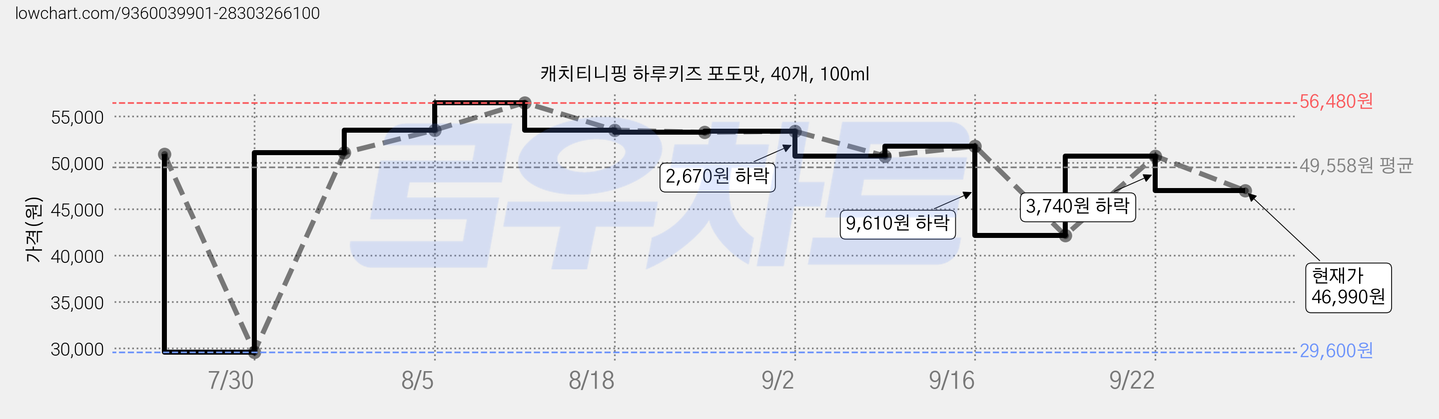 캐치티니핑 하루키즈 포도맛, 40개, 100ml 가격 변동 차트, 현재가 46,990원, 관측 최저가 29,600원