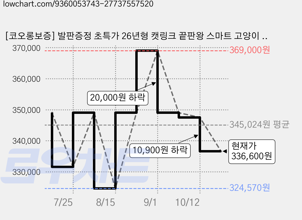 [코오롱보증] 발판증정 초특가 26년형 캣링크 끝판왕 스마트 고양이 자동화장실 페테토 저소음 오픈형 공식A/S 특대형 OPEN X, 화이트, 자동 화장실 가격 변동 차트, 현재가 336,600원, 관측 최저가 324,570원