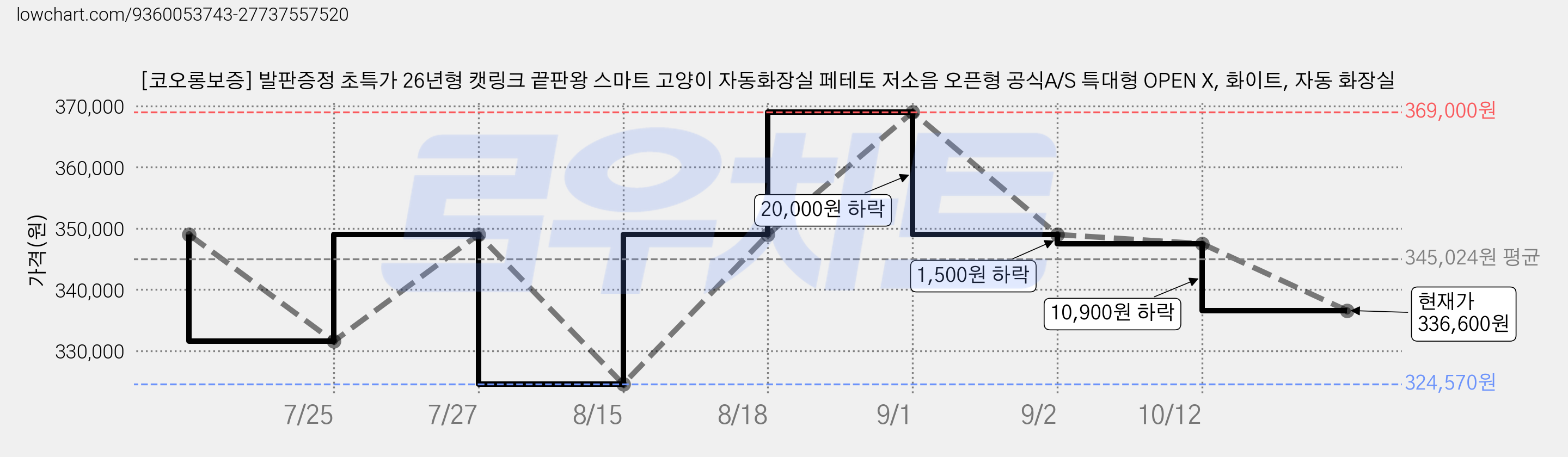 [코오롱보증] 발판증정 초특가 26년형 캣링크 끝판왕 스마트 고양이 자동화장실 페테토 저소음 오픈형 공식A/S 특대형 OPEN X, 화이트, 자동 화장실 가격 변동 차트, 현재가 336,600원, 관측 최저가 324,570원