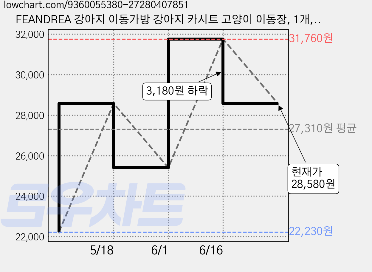FEANDREA 강아지 이동가방 강아지 카시트 고양이 이동장, 1개, 베이지 가격 변동 차트, 현재가 28,580원, 관측 최저가 22,230원