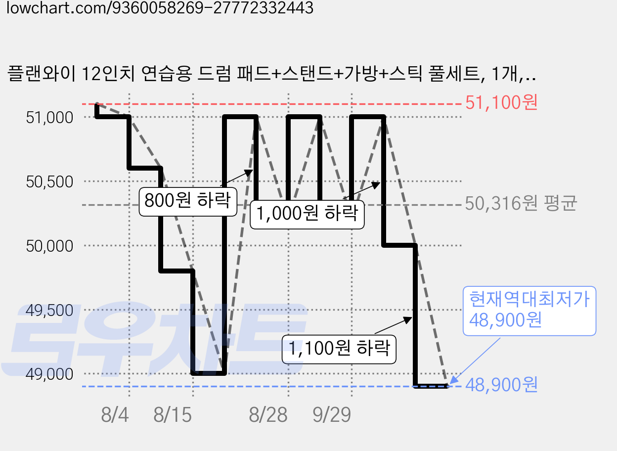 플랜와이 12인치 연습용 드럼 패드+스탠드+가방+스틱 풀세트, 1개, 그레이 가격 변동 차트, 현재가 48,900원, 역대최저가
