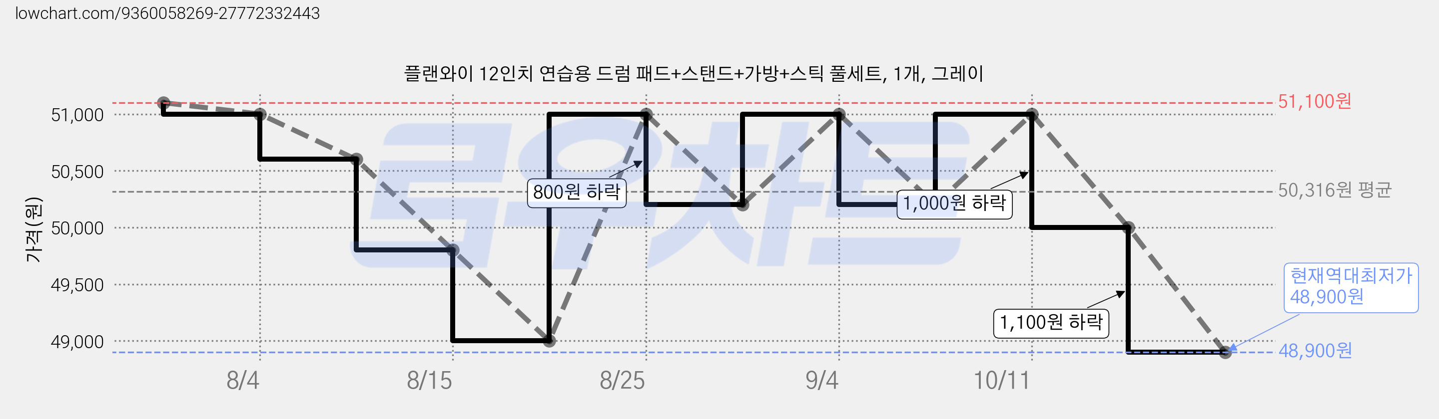 플랜와이 12인치 연습용 드럼 패드+스탠드+가방+스틱 풀세트, 1개, 그레이 가격 변동 차트, 현재가 48,900원, 역대최저가