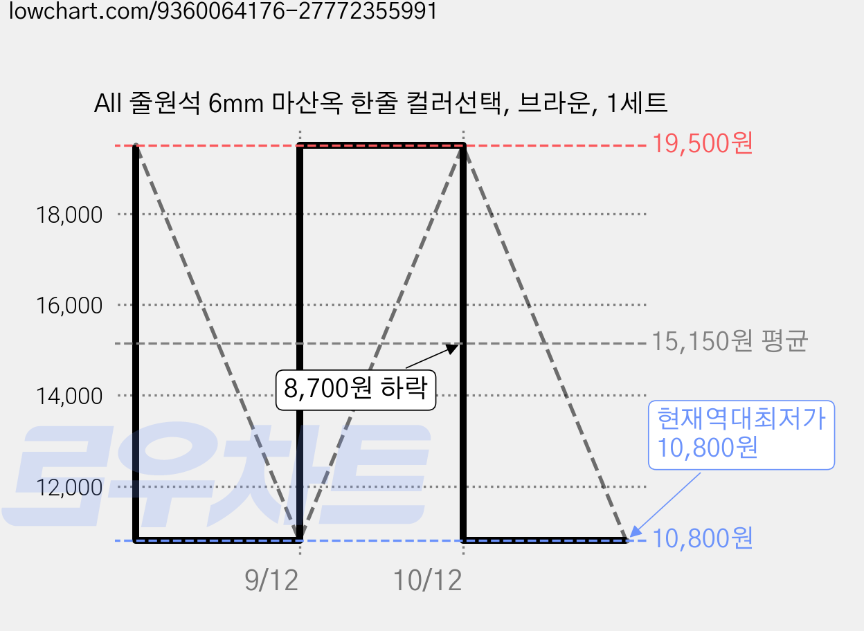 All 줄원석 6mm 마산옥 한줄 컬러선택, 브라운, 1세트 가격 변동 차트, 현재가 10,800원, 역대최저가