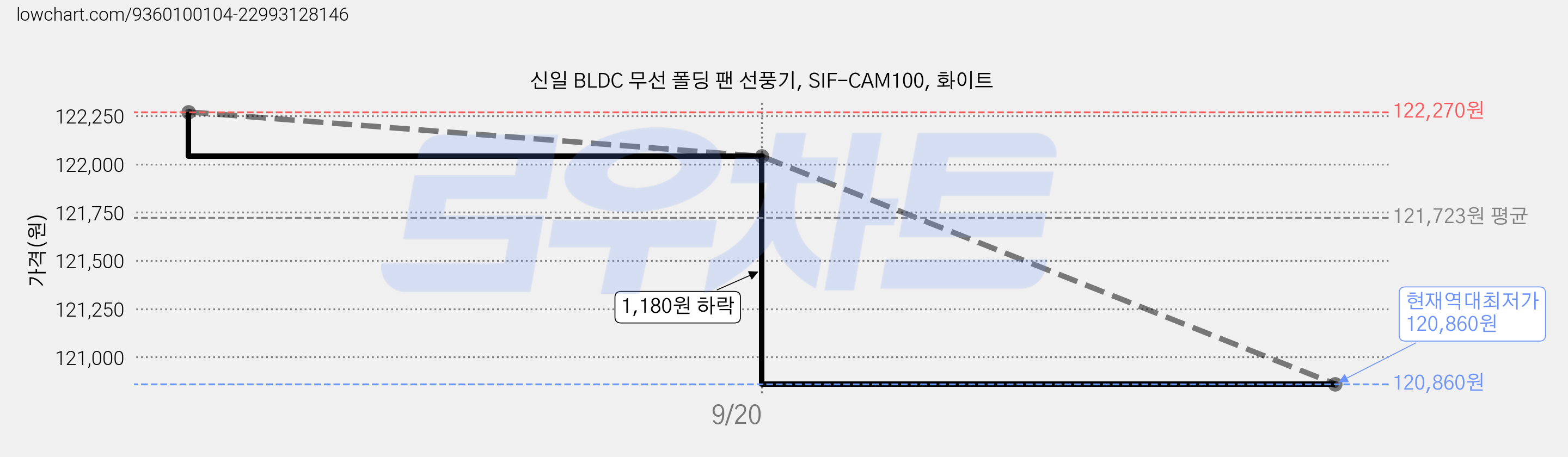신일 BLDC 무선 폴딩 팬 선풍기, SIF-CAM100, 화이트 가격 변동 차트, 현재가 120,860원, 역대최저가