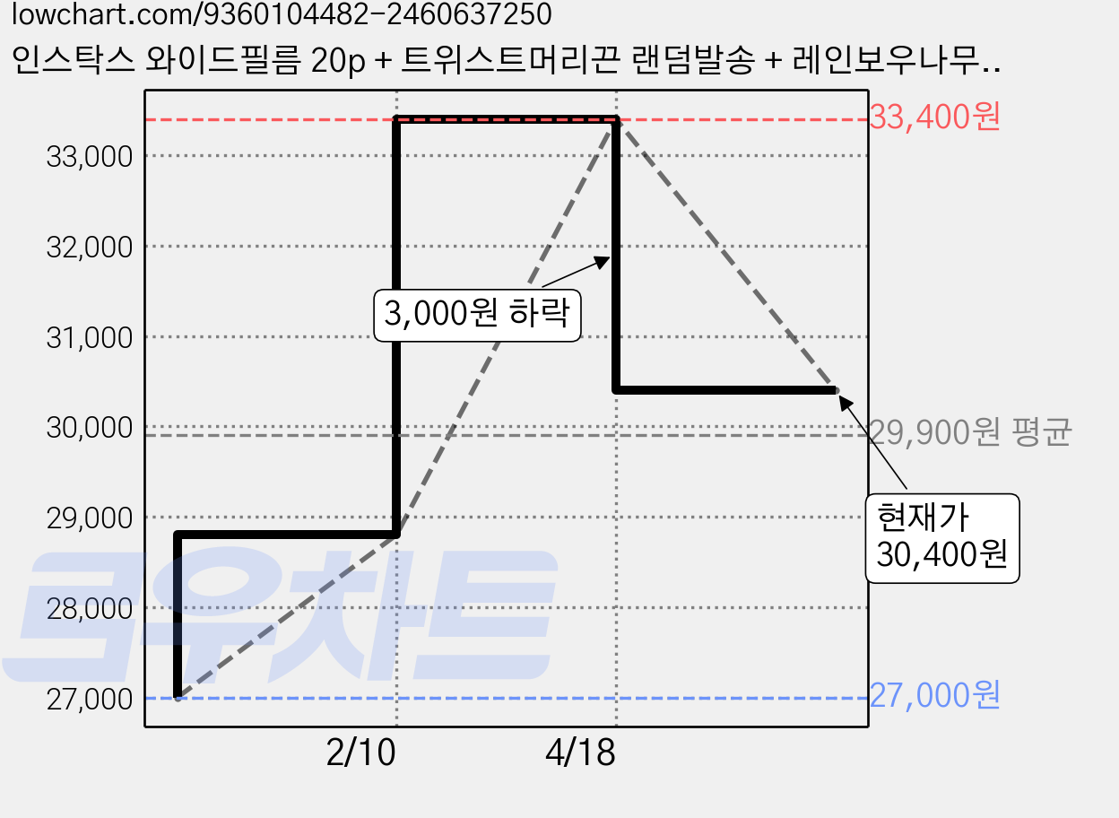 인스탁스 와이드필름 20p + 트위스트머리끈 랜덤발송 + 레인보우나무데코세트 랜덤발송 세트, 1세트 가격 변동 차트, 현재가 30,400원, 관측 최저가 27,000원
