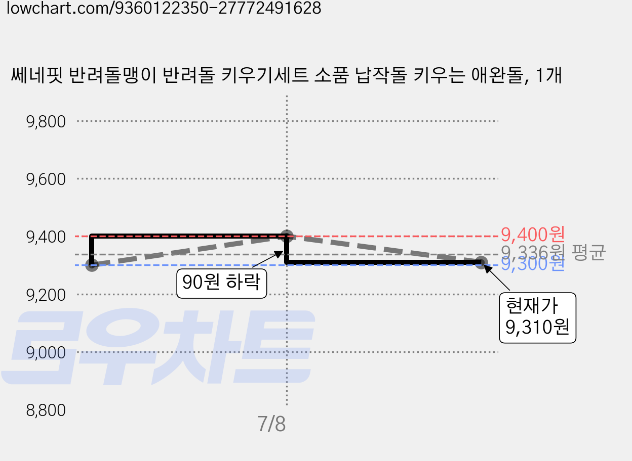 쎄네핏 반려돌맹이 반려돌 키우기세트 소품 납작돌 키우는 애완돌, 1개 가격 변동 차트, 현재가 9,310원, 관측 최저가 9,300원