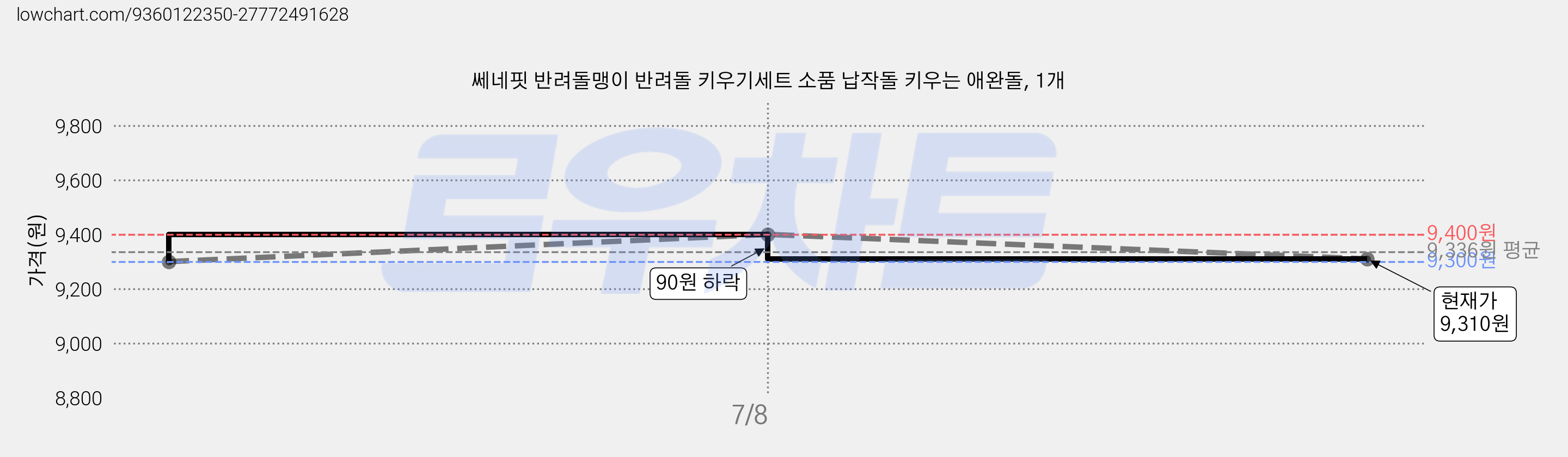 쎄네핏 반려돌맹이 반려돌 키우기세트 소품 납작돌 키우는 애완돌, 1개 가격 변동 차트, 현재가 9,310원, 관측 최저가 9,300원