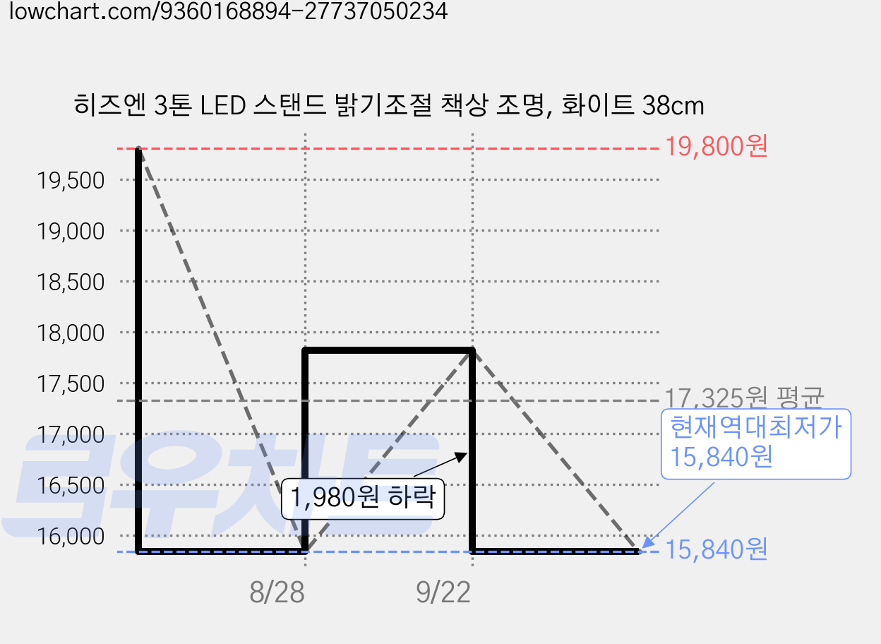 히즈엔 3톤 LED 스탠드 밝기조절 책상 조명, 화이트 38cm 가격 변동 차트, 현재가 15,840원, 역대최저가