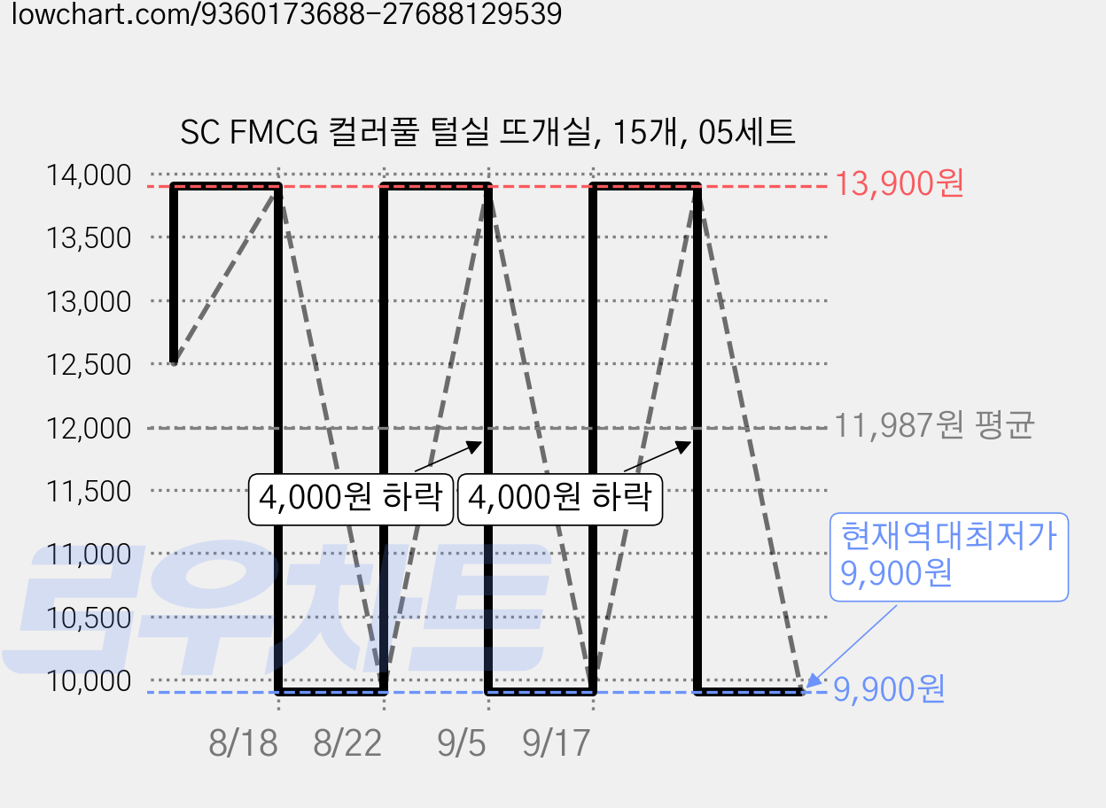 SC FMCG 컬러풀 털실 뜨개실, 15개, 05세트 가격 변동 차트, 현재가 9,900원, 역대최저가