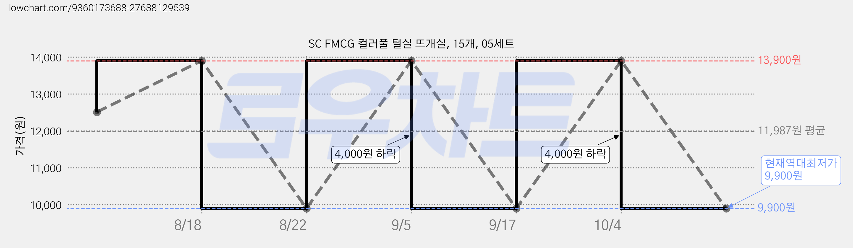 SC FMCG 컬러풀 털실 뜨개실, 15개, 05세트 가격 변동 차트, 현재가 9,900원, 역대최저가