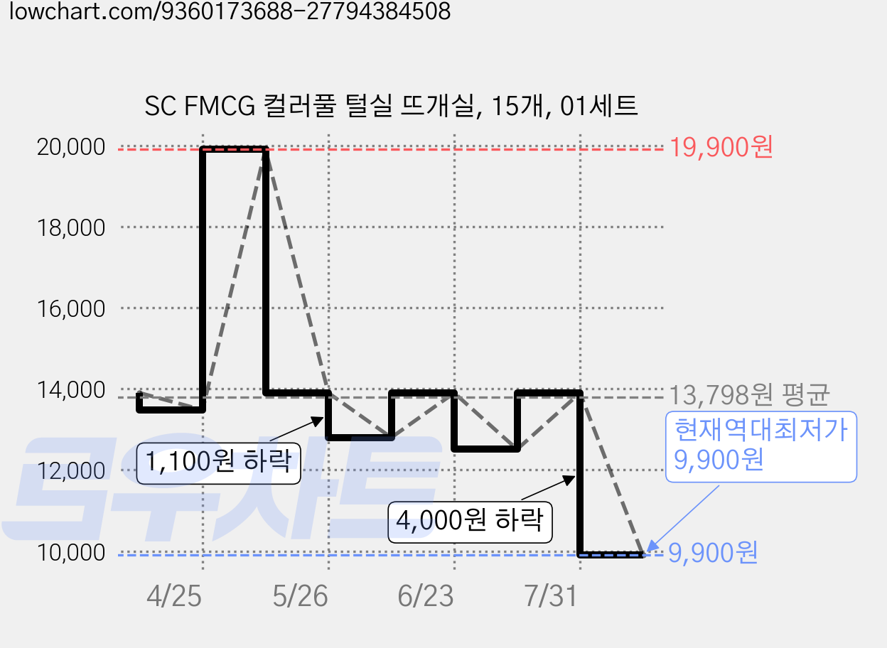 SC FMCG 컬러풀 털실 뜨개실, 15개, 01세트 가격 변동 차트, 현재가 9,900원, 역대최저가