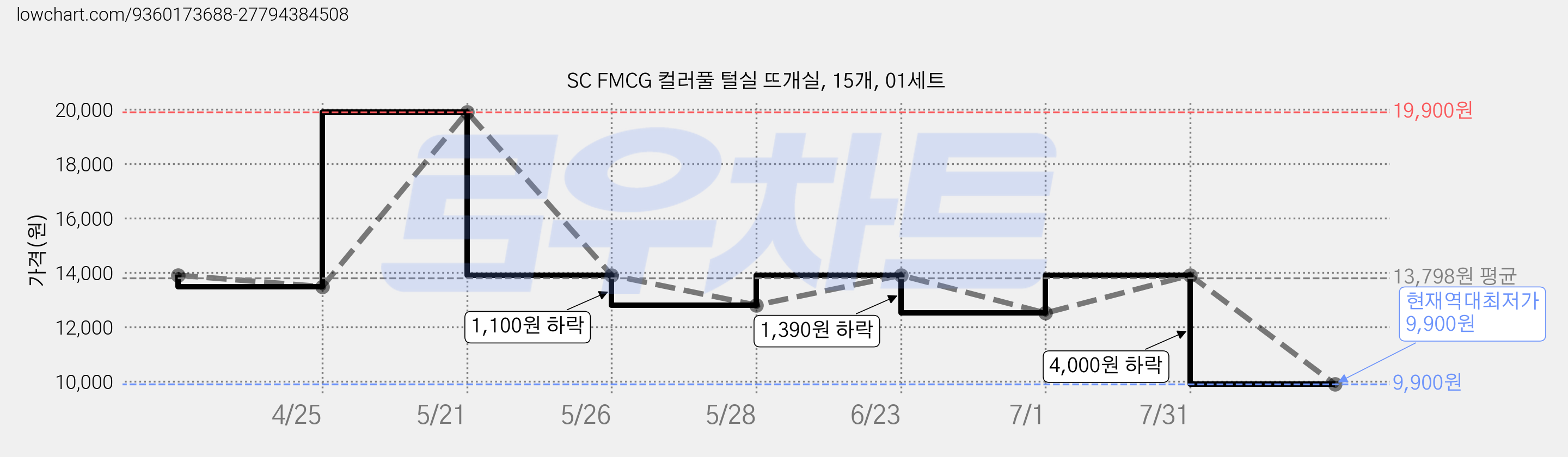 SC FMCG 컬러풀 털실 뜨개실, 15개, 01세트 가격 변동 차트, 현재가 9,900원, 역대최저가