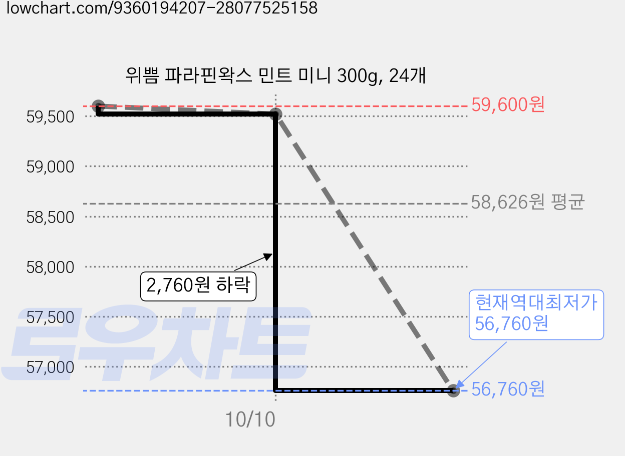 위쁨 파라핀왁스 민트 미니 300g, 24개 가격 변동 차트, 현재가 56,760원, 역대최저가