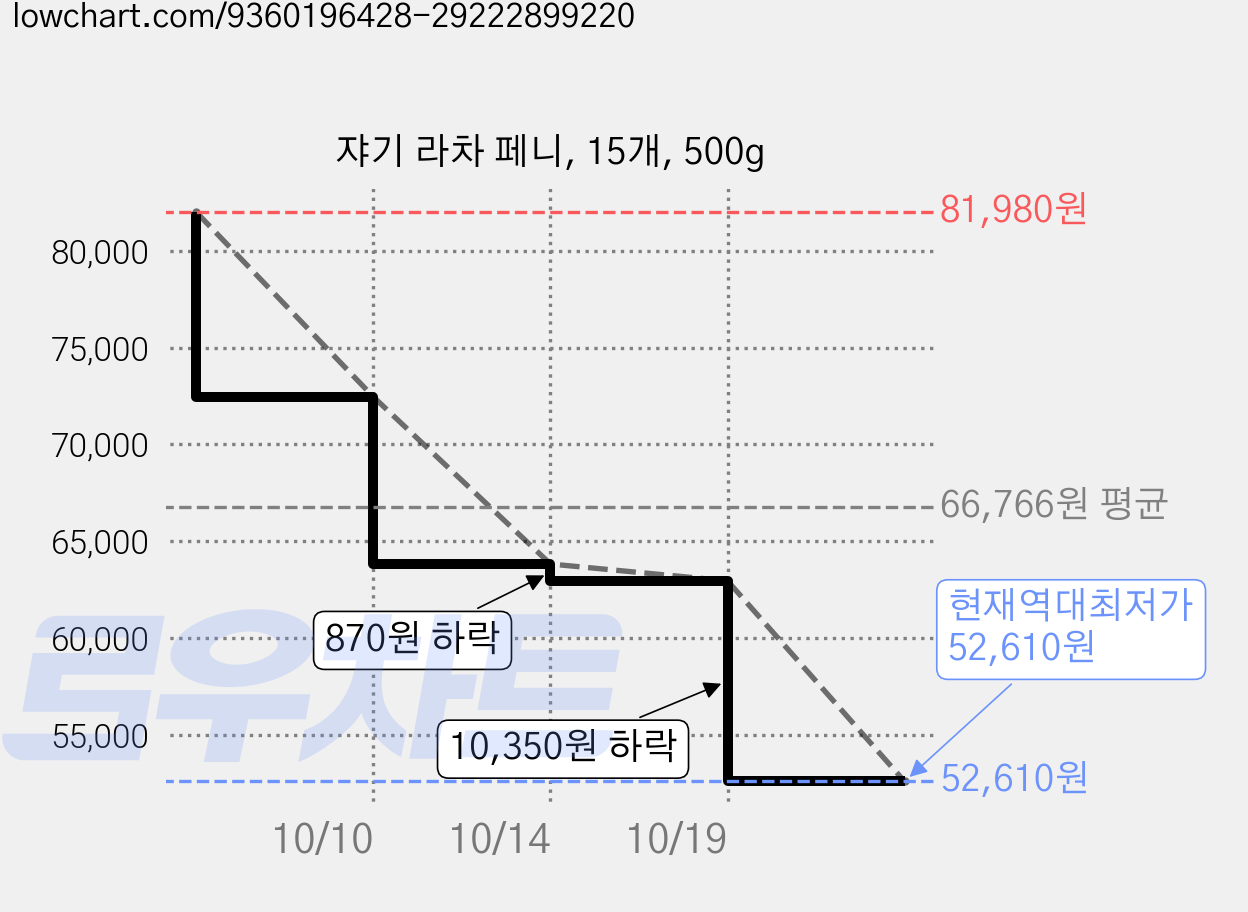 쟈기 라차 페니, 15개, 500g 가격 변동 차트, 현재가 52,610원, 역대최저가