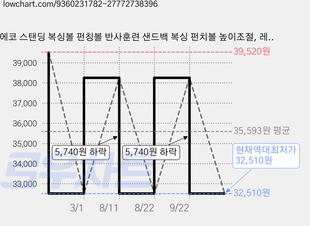 에코 스탠딩 복싱볼 펀칭볼 반사훈련 샌드백 복싱 펀치볼 높이조절, 레드 그린 가격 변동 차트, 현재가 32,510원, 역대최저가